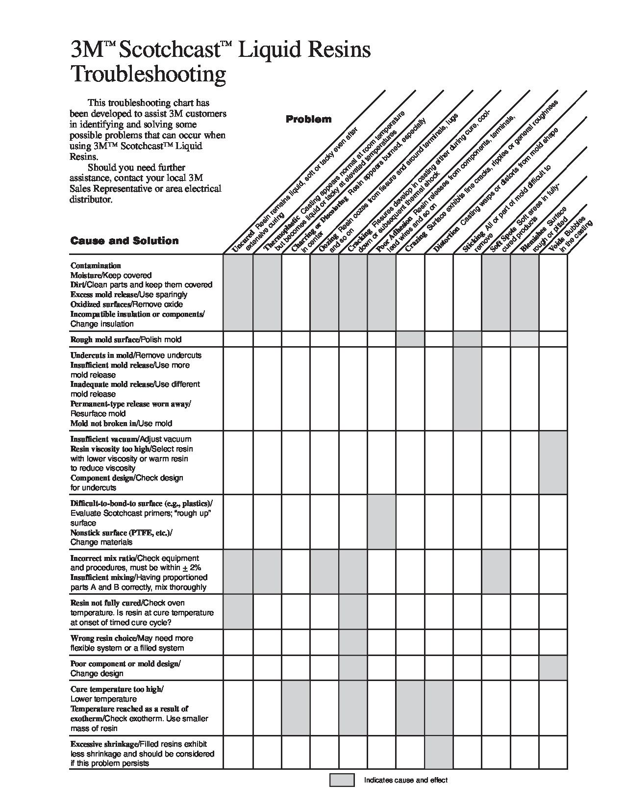 Resin Guide Troubleshooting